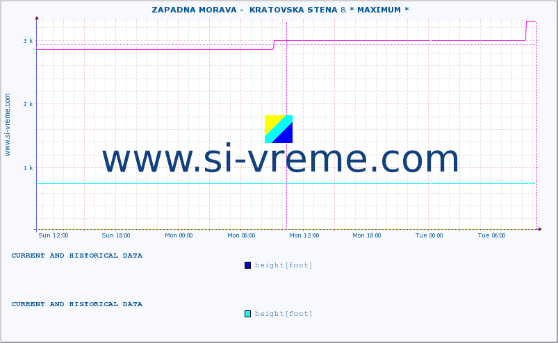  ::  ZAPADNA MORAVA -  KRATOVSKA STENA & * MAXIMUM * :: height |  |  :: last two days / 5 minutes.