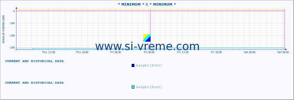  :: * MINIMUM* & * MINIMUM* :: height |  |  :: last two days / 5 minutes.