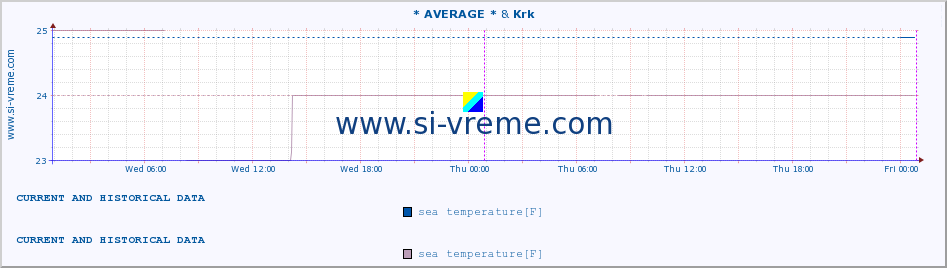  :: * AVERAGE * & Krk :: sea temperature :: last two days / 5 minutes.