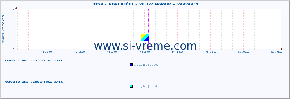  ::  TISA -  NOVI BEČEJ &  VELIKA MORAVA -  VARVARIN :: height |  |  :: last two days / 5 minutes.