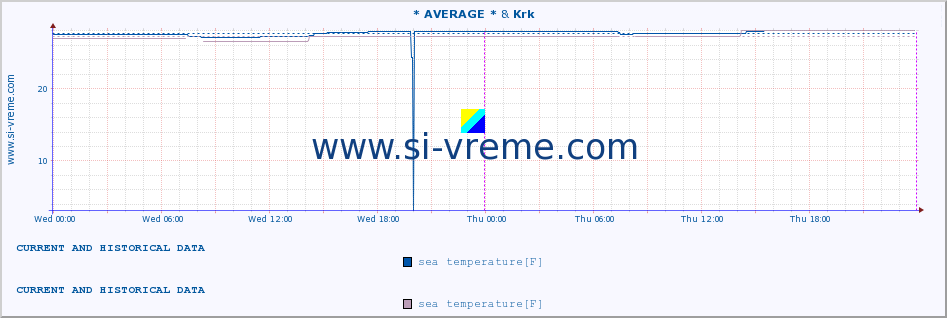  :: * AVERAGE * & Krk :: sea temperature :: last two days / 5 minutes.