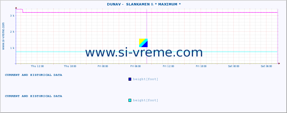  ::  DUNAV -  SLANKAMEN & * MAXIMUM * :: height |  |  :: last two days / 5 minutes.