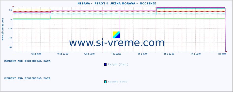  ::  NIŠAVA -  PIROT &  JUŽNA MORAVA -  MOJSINJE :: height |  |  :: last two days / 5 minutes.