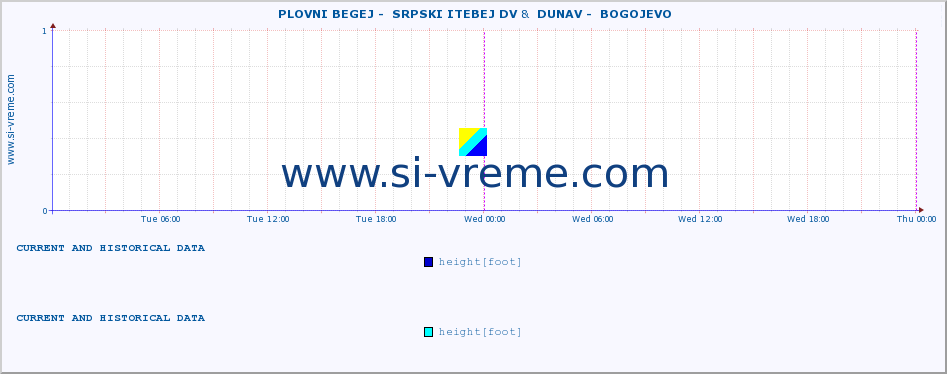  ::  PLOVNI BEGEJ -  SRPSKI ITEBEJ DV &  DUNAV -  BOGOJEVO :: height |  |  :: last two days / 5 minutes.