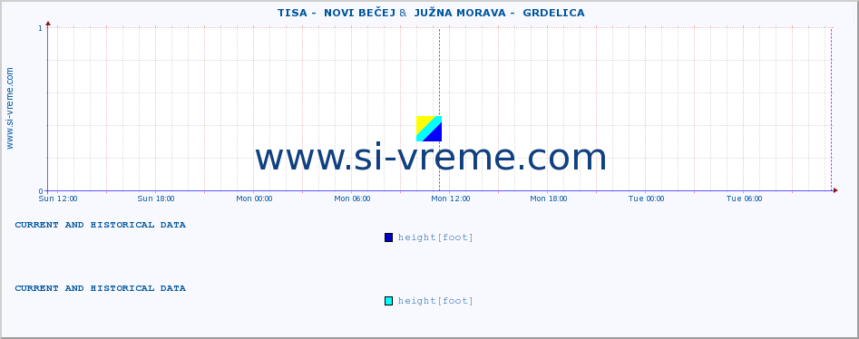  ::  TISA -  NOVI BEČEJ &  JUŽNA MORAVA -  GRDELICA :: height |  |  :: last two days / 5 minutes.