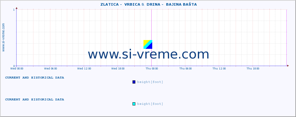  ::  ZLATICA -  VRBICA &  DRINA -  BAJINA BAŠTA :: height |  |  :: last two days / 5 minutes.