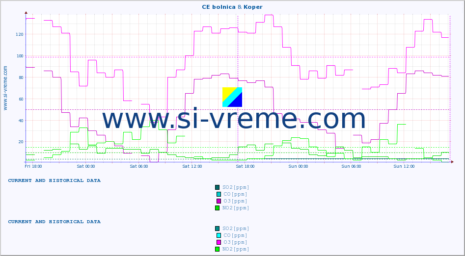  :: CE bolnica & Koper :: SO2 | CO | O3 | NO2 :: last two days / 5 minutes.