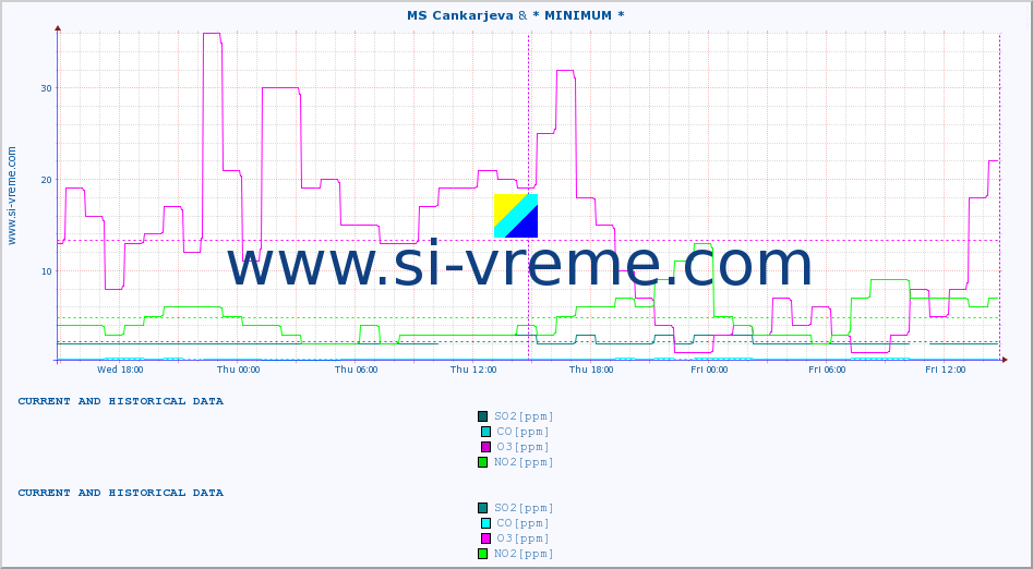  :: MS Cankarjeva & * MINIMUM* :: SO2 | CO | O3 | NO2 :: last two days / 5 minutes.