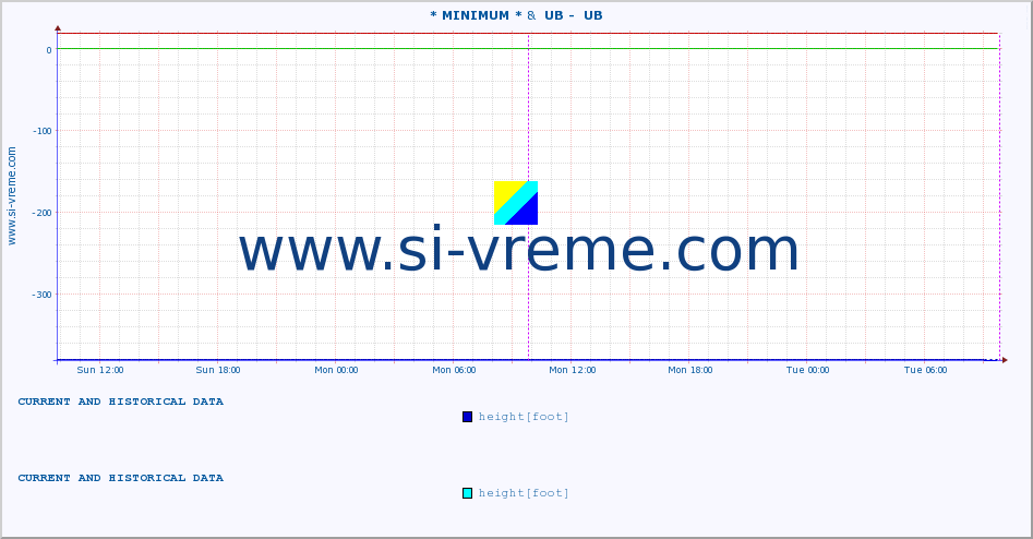  :: * MINIMUM* &  UB -  UB :: height |  |  :: last two days / 5 minutes.