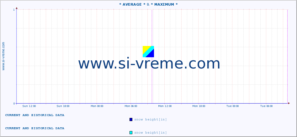  :: * AVERAGE * & * MAXIMUM * :: snow height :: last two days / 5 minutes.