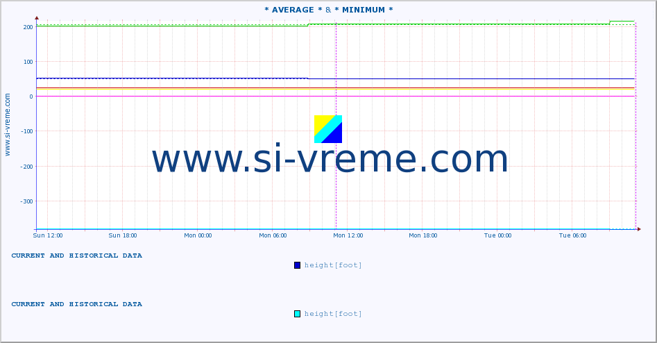  :: * AVERAGE * & * MINIMUM* :: height |  |  :: last two days / 5 minutes.