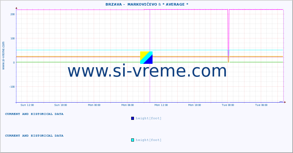  ::  BRZAVA -  MARKOVIĆEVO & * AVERAGE * :: height |  |  :: last two days / 5 minutes.