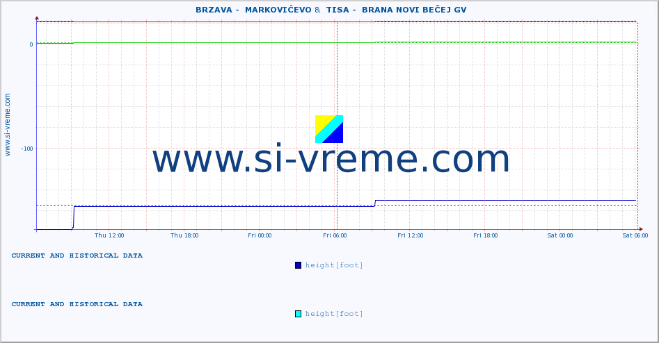  ::  BRZAVA -  MARKOVIĆEVO &  TISA -  BRANA NOVI BEČEJ GV :: height |  |  :: last two days / 5 minutes.