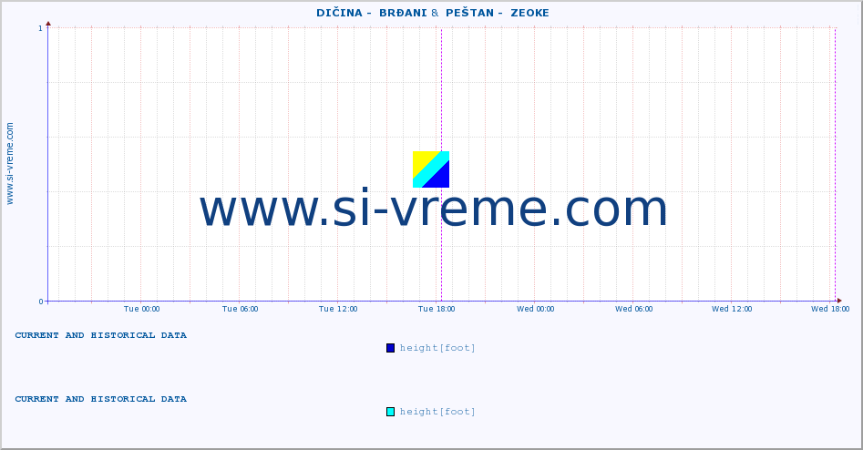  ::  DIČINA -  BRĐANI &  PEŠTAN -  ZEOKE :: height |  |  :: last two days / 5 minutes.