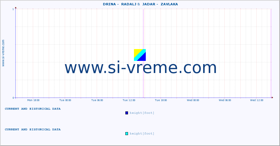  ::  DRINA -  RADALJ &  JADAR -  ZAVLAKA :: height |  |  :: last two days / 5 minutes.