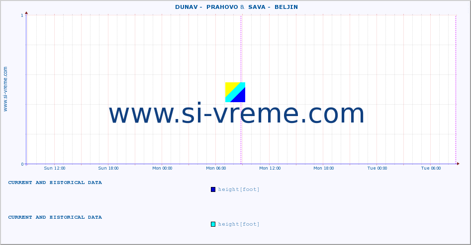  ::  DUNAV -  PRAHOVO &  SAVA -  BELJIN :: height |  |  :: last two days / 5 minutes.