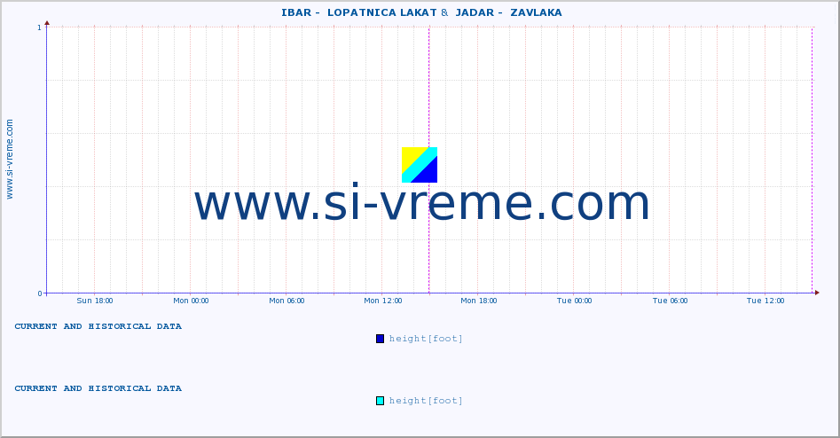  ::  IBAR -  LOPATNICA LAKAT &  JADAR -  ZAVLAKA :: height |  |  :: last two days / 5 minutes.