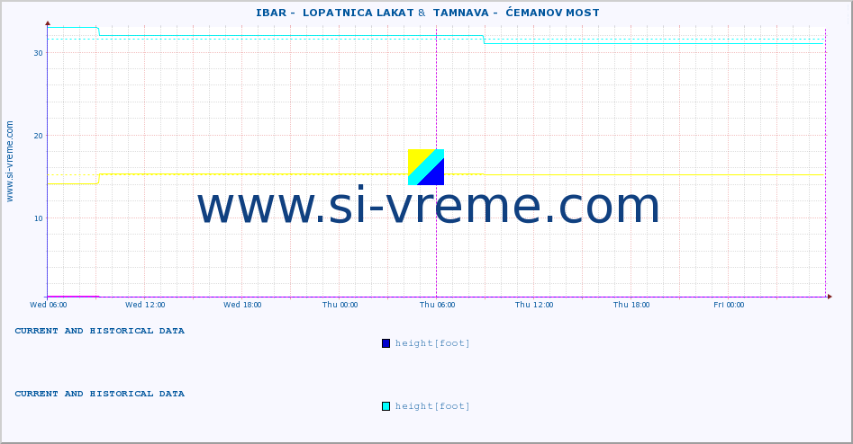  ::  IBAR -  LOPATNICA LAKAT &  TAMNAVA -  ĆEMANOV MOST :: height |  |  :: last two days / 5 minutes.