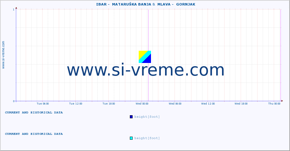  ::  IBAR -  MATARUŠKA BANJA &  MLAVA -  GORNJAK :: height |  |  :: last two days / 5 minutes.