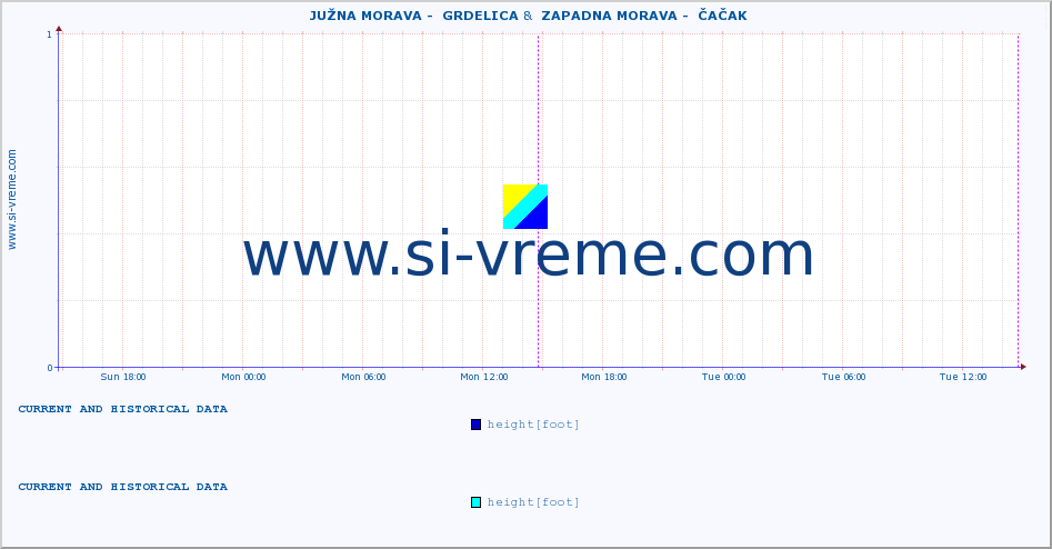  ::  JUŽNA MORAVA -  GRDELICA &  ZAPADNA MORAVA -  ČAČAK :: height |  |  :: last two days / 5 minutes.