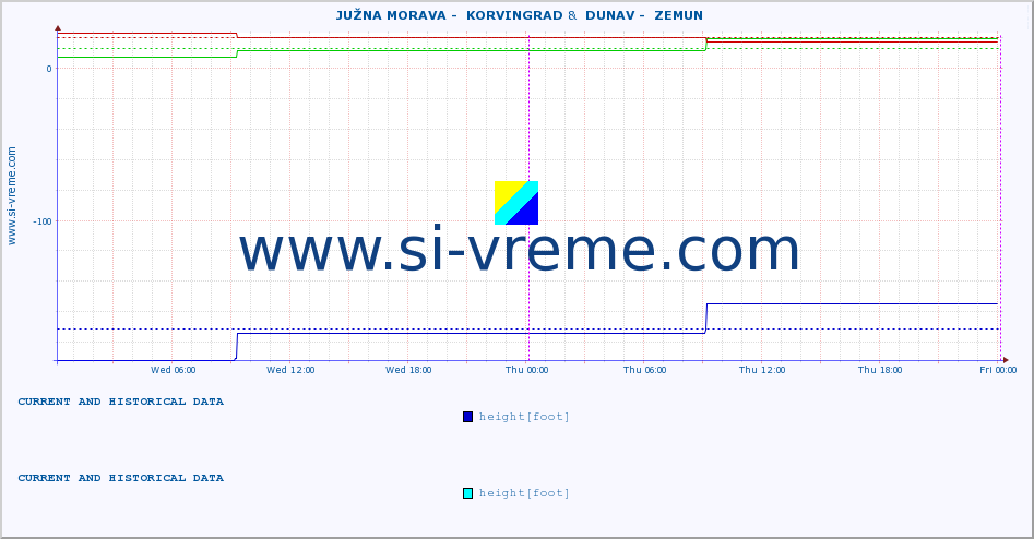  ::  JUŽNA MORAVA -  KORVINGRAD &  DUNAV -  ZEMUN :: height |  |  :: last two days / 5 minutes.