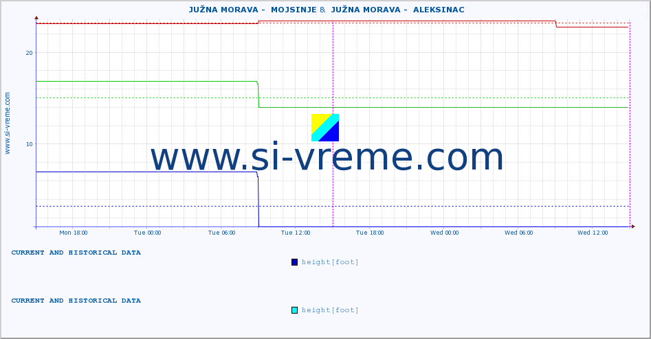  ::  JUŽNA MORAVA -  MOJSINJE &  JUŽNA MORAVA -  ALEKSINAC :: height |  |  :: last two days / 5 minutes.