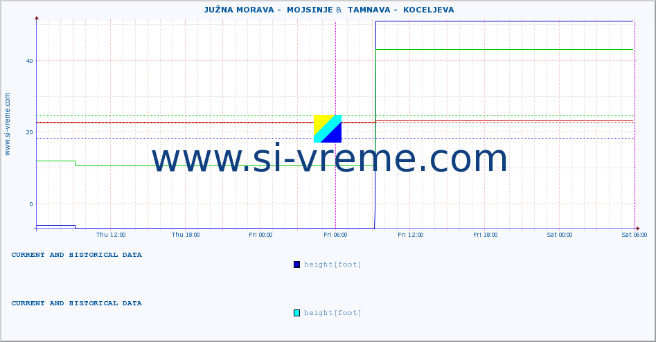  ::  JUŽNA MORAVA -  MOJSINJE &  TAMNAVA -  KOCELJEVA :: height |  |  :: last two days / 5 minutes.