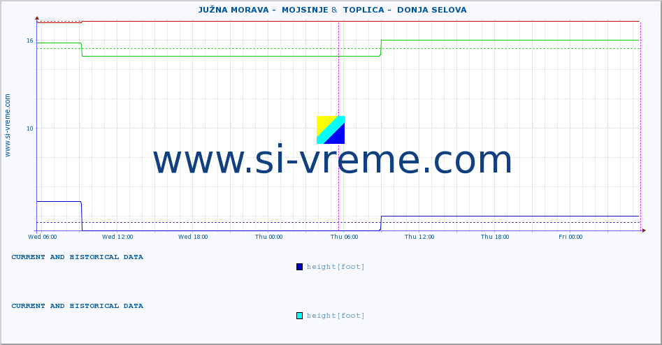  ::  JUŽNA MORAVA -  MOJSINJE &  TOPLICA -  DONJA SELOVA :: height |  |  :: last two days / 5 minutes.