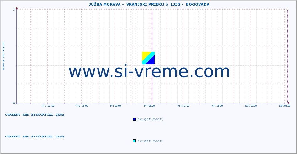  ::  JUŽNA MORAVA -  VRANJSKI PRIBOJ &  LJIG -  BOGOVAĐA :: height |  |  :: last two days / 5 minutes.