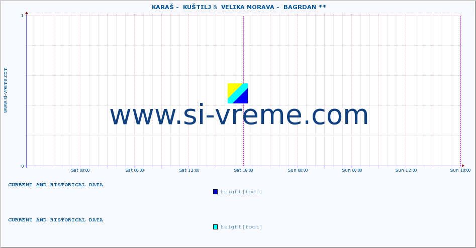  ::  KARAŠ -  KUŠTILJ &  VELIKA MORAVA -  BAGRDAN ** :: height |  |  :: last two days / 5 minutes.