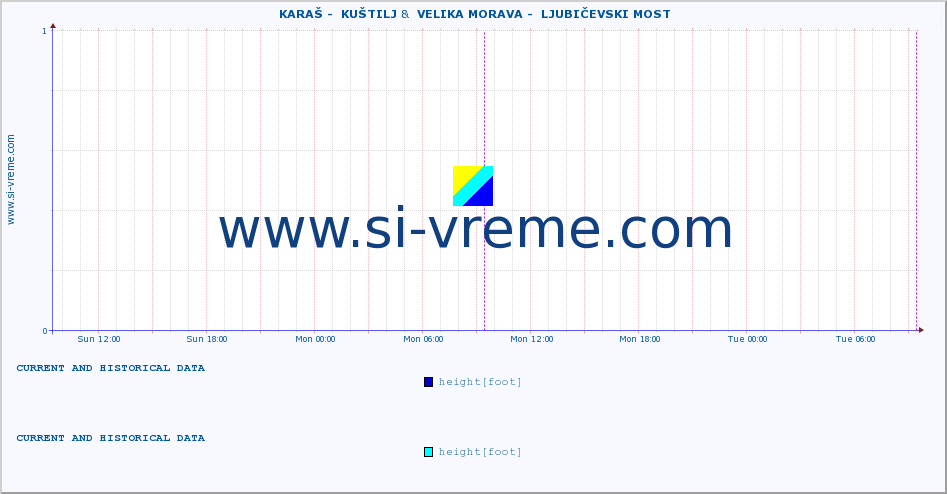  ::  KARAŠ -  KUŠTILJ &  VELIKA MORAVA -  LJUBIČEVSKI MOST :: height |  |  :: last two days / 5 minutes.