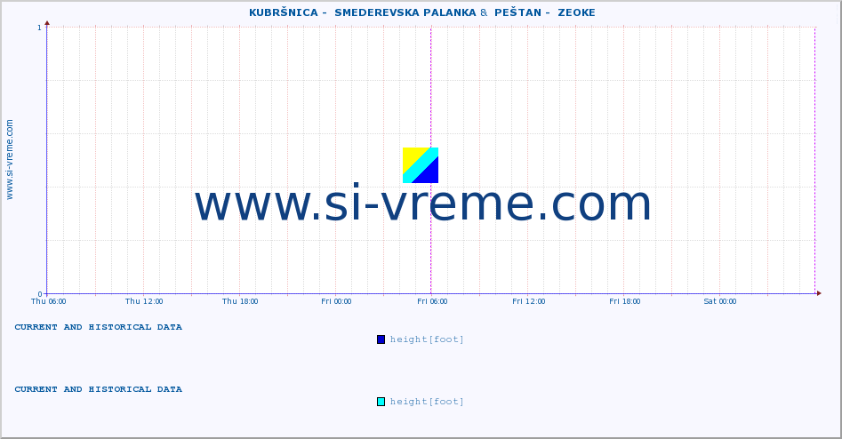  ::  KUBRŠNICA -  SMEDEREVSKA PALANKA &  PEŠTAN -  ZEOKE :: height |  |  :: last two days / 5 minutes.