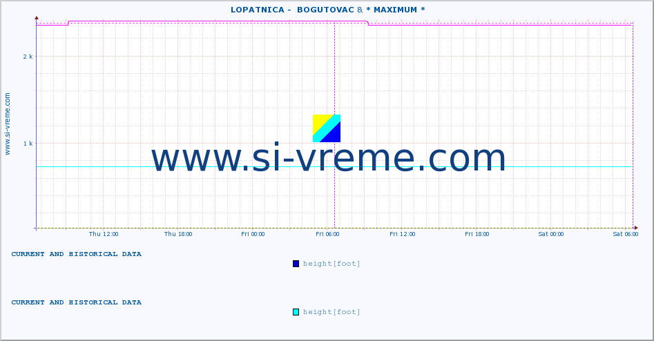  ::  LOPATNICA -  BOGUTOVAC & * MAXIMUM * :: height |  |  :: last two days / 5 minutes.