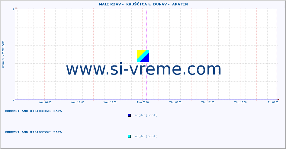  ::  MALI RZAV -  KRUŠČICA &  DUNAV -  APATIN :: height |  |  :: last two days / 5 minutes.