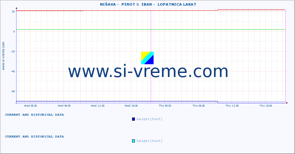 ::  NIŠAVA -  PIROT &  IBAR -  LOPATNICA LAKAT :: height |  |  :: last two days / 5 minutes.