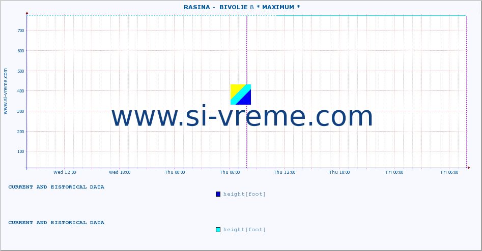  ::  RASINA -  BIVOLJE & * MAXIMUM * :: height |  |  :: last two days / 5 minutes.