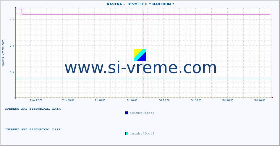  ::  RASINA -  BIVOLJE &  SAVA -  BELJIN :: height |  |  :: last two days / 5 minutes.