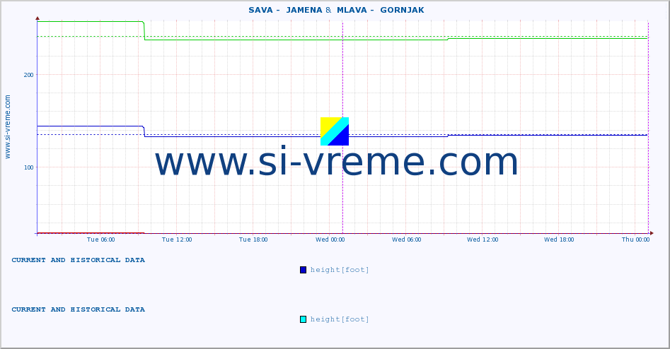  ::  SAVA -  JAMENA &  MLAVA -  GORNJAK :: height |  |  :: last two days / 5 minutes.