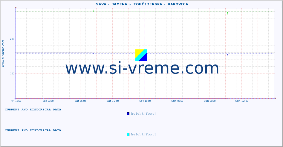  ::  SAVA -  JAMENA &  TOPČIDERSKA -  RAKOVICA :: height |  |  :: last two days / 5 minutes.