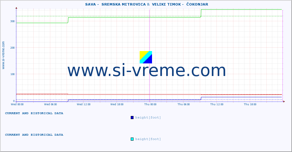  ::  SAVA -  SREMSKA MITROVICA &  VELIKI TIMOK -  ČOKONJAR :: height |  |  :: last two days / 5 minutes.