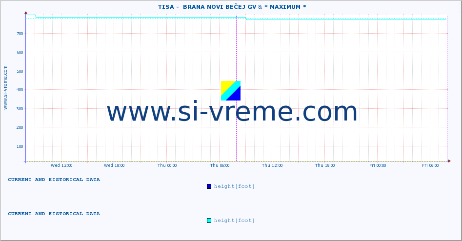  ::  TISA -  BRANA NOVI BEČEJ GV & * MAXIMUM * :: height |  |  :: last two days / 5 minutes.