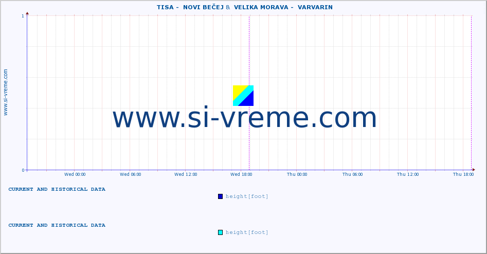  ::  TISA -  NOVI BEČEJ &  VELIKA MORAVA -  VARVARIN :: height |  |  :: last two days / 5 minutes.