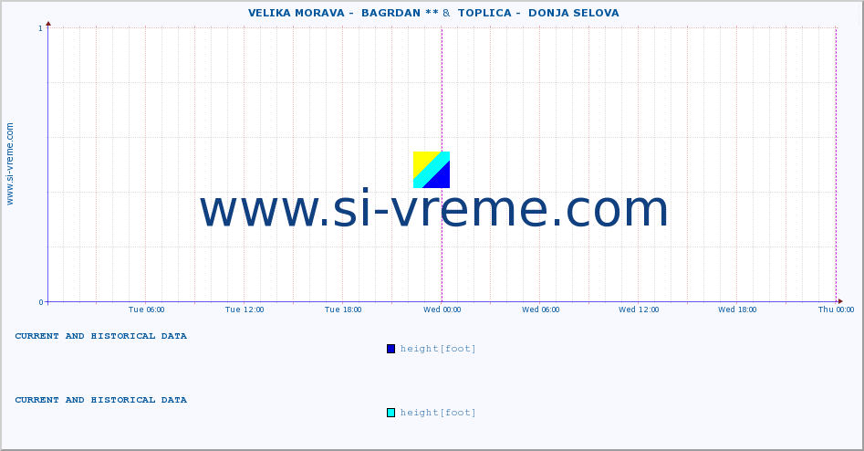  ::  VELIKA MORAVA -  BAGRDAN ** &  TOPLICA -  DONJA SELOVA :: height |  |  :: last two days / 5 minutes.