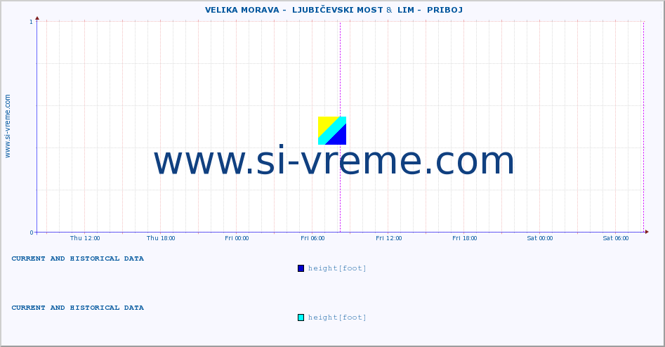  ::  VELIKA MORAVA -  LJUBIČEVSKI MOST &  LIM -  PRIBOJ :: height |  |  :: last two days / 5 minutes.