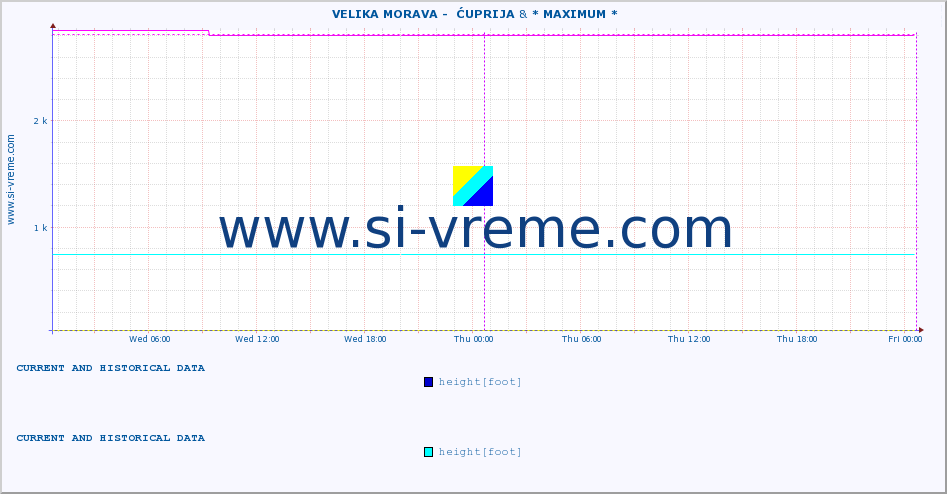  ::  VELIKA MORAVA -  ĆUPRIJA &  NIŠAVA -  DIMITROVGRAD :: height |  |  :: last two days / 5 minutes.
