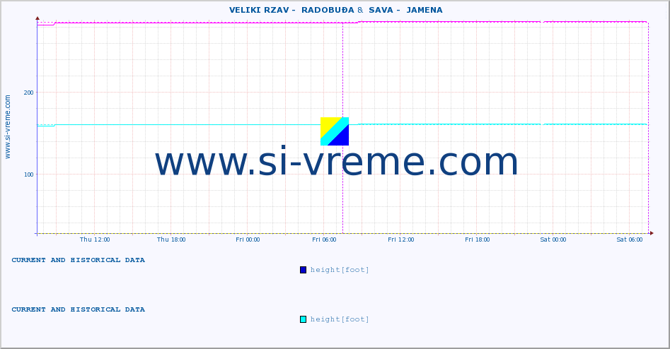  ::  VELIKI RZAV -  RADOBUĐA &  SAVA -  JAMENA :: height |  |  :: last two days / 5 minutes.