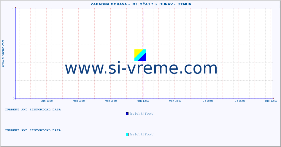  ::  ZAPADNA MORAVA -  MILOČAJ * &  DUNAV -  ZEMUN :: height |  |  :: last two days / 5 minutes.