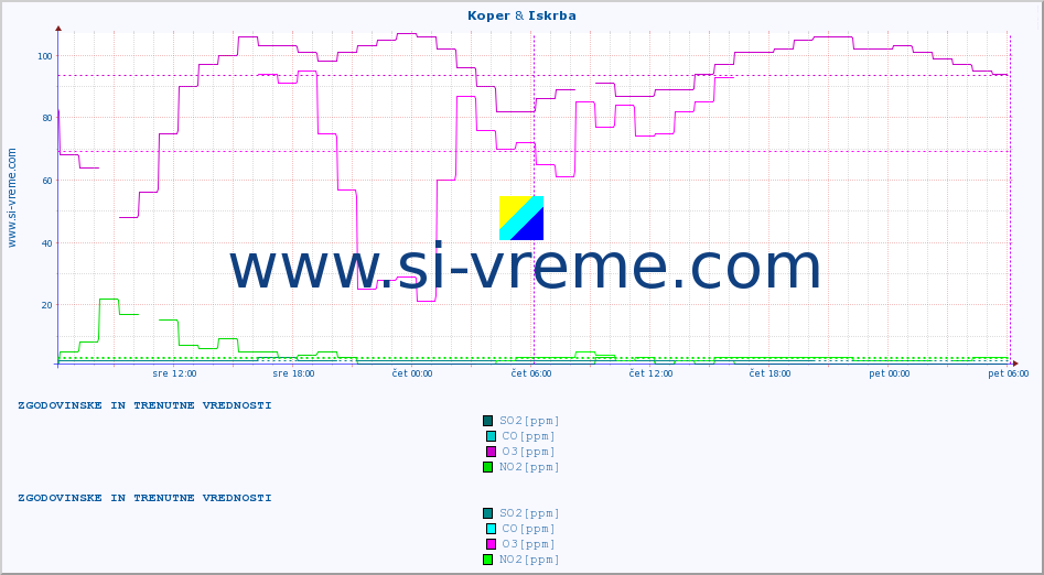 POVPREČJE :: Koper & Iskrba :: SO2 | CO | O3 | NO2 :: zadnja dva dni / 5 minut.