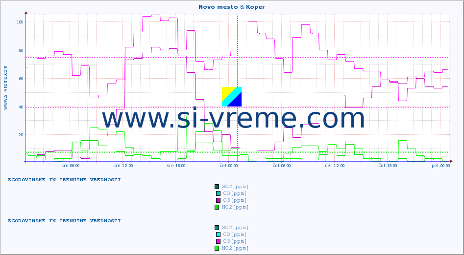 POVPREČJE :: Novo mesto & Koper :: SO2 | CO | O3 | NO2 :: zadnja dva dni / 5 minut.