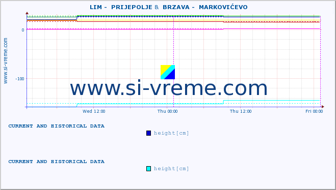  ::  LIM -  PRIJEPOLJE &  BRZAVA -  MARKOVIĆEVO :: height |  |  :: last two days / 5 minutes.